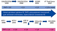 Рисунок 1. Эволюция официальных рекомендаций по контролю холестерина (1988-2007)