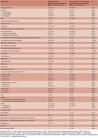 Таблица 3. Характеристика фармакотерапии в зависимости от формы ФП (n = 147)