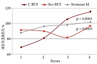 Рис. 2. Динамическое изменение ЖЕЛ в исследуемых группах и пациентки М.