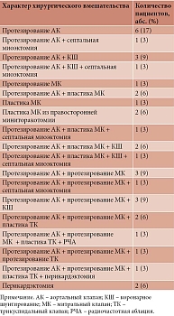 Таблица 3. Виды хирургического вмешательства, n = 35