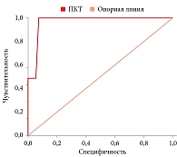 Рис. 4. ROC-кривая возможности использования ПКТ в качестве предиктора хориоамнионита при преждевременном излитии околоплодных вод на доношенном сроке