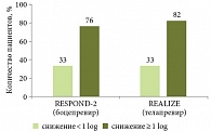Рис. 7. Снижение HCV РНК после вводной фазы  (4-я неделя терапии)