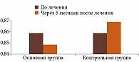 Рис. 4. Динамика КАО