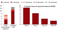 Рис. 4. Количество эпизодов и степень тяжести кровотечений за пять лет наблюдения пациентов с ТЭЛА