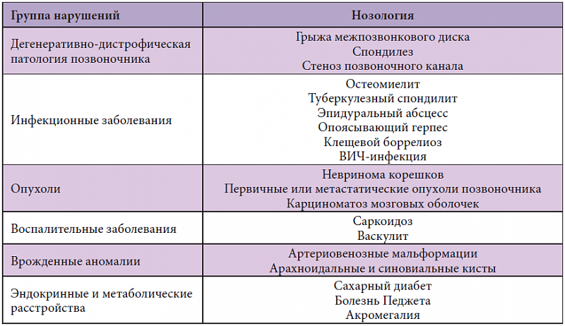 Синдром радикулопатии. Радикулопатия таблица. Симптомы радикулопатии. Медикаментозная терапия при радикулопатии. Причины радикулопатии.