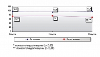 Рисунок 3. Синдром БН у больных HCV до и после лечения (в %)