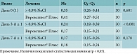 Таблица 5. Анализ суммарного носового сопротивления на вдохе при давлении 150 Па в зависимости от терапии (n = 60), сПа/мл