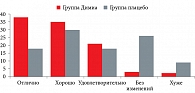 Рис. 3. Оценка эффективности лечения по пятибалльной шкале (отлично, хорошо, удовлетворительно, без изменений, хуже)