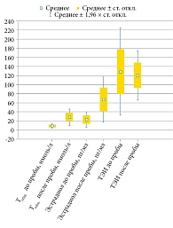 Рис. 2. Показатели гормонального профиля у мужчин до и после проведения пробы с хорионическим гонадотропином человека