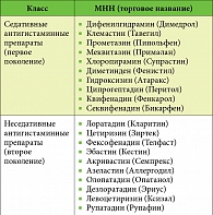 Таблица 2. Антигистаминные препараты  первого и второго поколения 