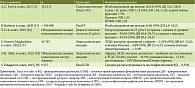 Таблица 3. Метаанализы распространенности синдрома диспепсии и связанных с ней состояний