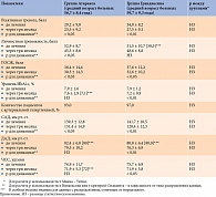 Таблица. Эффективность Грандаксина и Атаракса в лечении ТР у пациентов с СД, M ± m