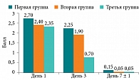 Рис. 8. Динамика показателей отека