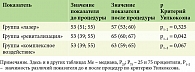 Таблица 1. Степень увлажненности кожи до и после процедур у пациенток разных групп (n = 20) в условных единицах, Ме (P25; P75)