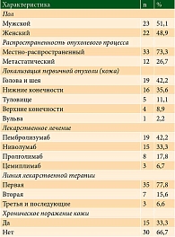 Таблица 2. Исходные характеристики пациентов (n = 45)