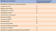 Таблица 2. Снижение риска развития сосудистой патологии у пациентов с СД типа 2 на фоне приема различных препаратов