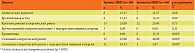Таблица 1. Соотношение больных двух групп в зависимости от диагноза