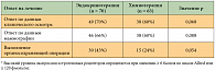 Таблица. Общая частота объективного ответа на лечение среди больных с высокой экспрессией эстрогеновых рецепторов*