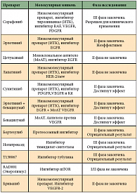 Таблица 1. Таргетные препараты и клиническая фаза изучения при ГЦР