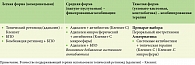 Алгоритм терапии акне с применением адапалена в зависимости от формы заболевания