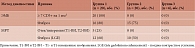Таблица 1. Разделение пациентов на группы в зависимости от наличия фиброза и/или воспаления миокарда по данным МРТ и ЭМБ