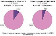 Распространенность умеренных и выраженных нарушений по MMSE  (≤ 23 баллов)