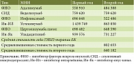 Таблица 2. Средневзвешенная стоимость годового курса ГИБП с НДС  на пациента в г. Москве в 2023 г., руб.