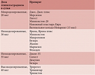 Таблица 1. Классификация комбинированных гормональных контрацептивов в зависимости от дозы этинилэстрадиола