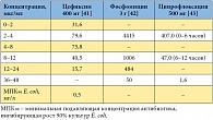 Таблица 3. Концентрации препаратов в моче после однократного назначения