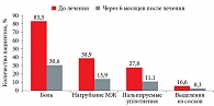 Эффективность проведенного лечения