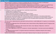 Таблица. Определение хронической инфекции P. aeruginosa
