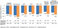 Рис. 1. Плацебоскорректированное изменение HbA1c по сравнению с исходным уровнем. Объединенные данные по эффективности исследований фазы III