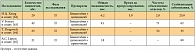 Таблица 4. Ингибиторы ЦОГ-2 в лечении РПЖ