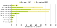 Рис. 1. Распределение пациентов двух групп в зависимости от поли- и моносенсибилизации