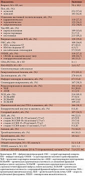 Таблица 1. Клинико-демографическая характеристика пациентов с ФП, выписанных из стационара за 2018 г. (n = 436)