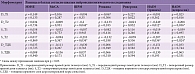 Таблица 5. Коэффициенты корреляции Спирмена (ρ) и их уровень значимости (p) между показателями морфометрии анализируемых структур головного мозга и разниц в баллах, согласно шкалам оценки когнитивного статуса при первом и втором осмотрах пациентов