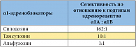 Таблица 2. Селективность α-адреноблокаторов