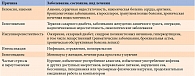 Таблица 1. Причины развития клеточного энергодефицита у пациентов амбулаторного звена