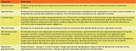 Характеристика пробиотиков, пребиотиков, синбиотиков и постбиотиков