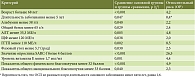 Таблица 4. Оценка риска развития ОСП у пациентов с ПБХ