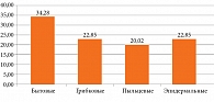 Рис. 1. Структура сенсибилизации у пациентов ГИ, %