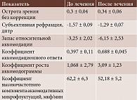 Таблица 1. Результаты лечения препаратом Ирифрин® 2,5% в течение 30 дней