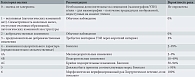 Таблица 5. Классификация BI-RADS (Breast Imaging-Reporting and Data System) [10]