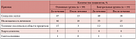 Таблица 2. УЗИ-признаки спаечного процесса у обследованных больных