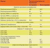 Таблица 2. Состояние системы ИФН и иммунной системы до и после проведения комплексной противовирусной, интерфероно- и иммунотерапии у пациентов с АХА-ГВИ, %
