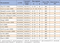 Таблица. Характеристика 15 протоколов исследований АЛК при ДН, включенных в метаанализ European Journal of Endocrinology, 2012