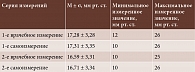 Таблица 1. Результаты измерений в первой группе (здоровые испытуемые)