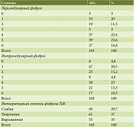 Таблица 4. Распределение пациентов по степени выраженности фиброза ПЖ