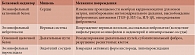Таблица 1. Цитотоксические эффекты белковых компонентов эозинофилов (адаптировано из [2])