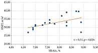 Рис. 6. Корреляционная зависимость между уровнем HbA1c и значением ИМТ